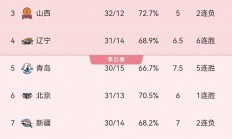 九游娱乐网站-广东男篮大胜山东队，领先积分榜