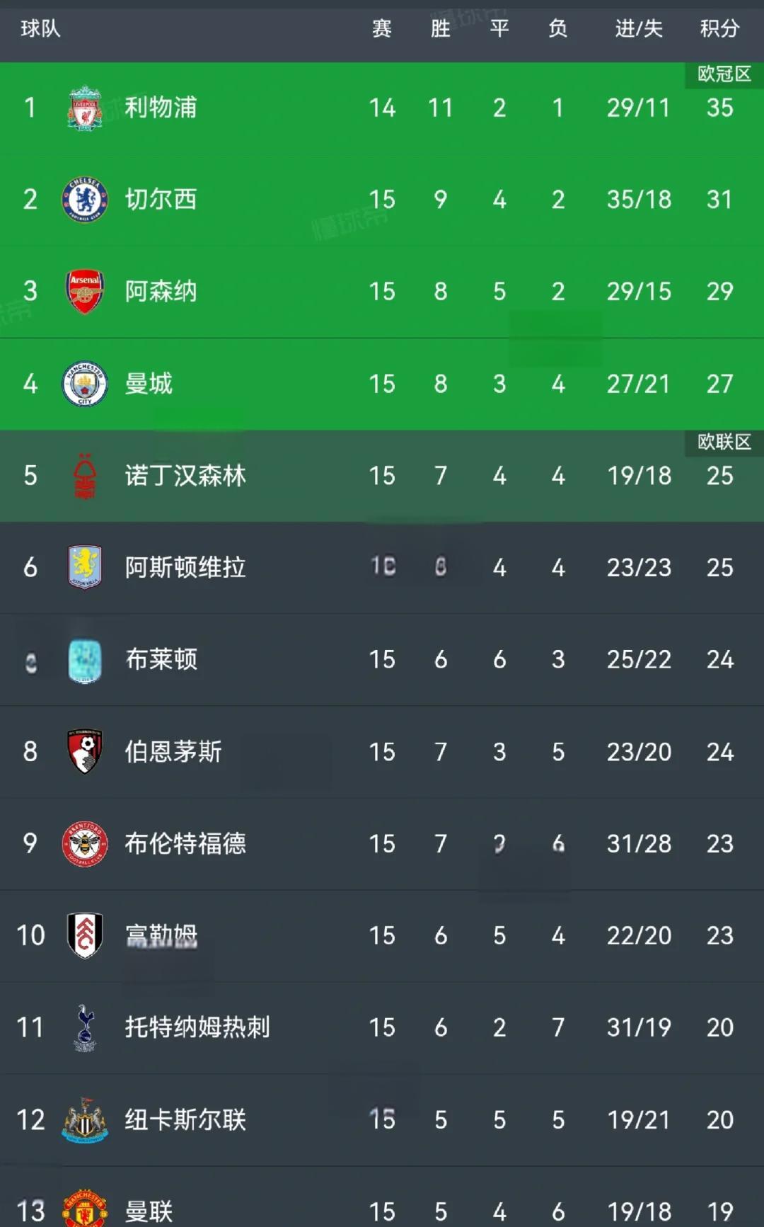 包含热刺主场逼平阿森纳,未能追赶前四位置的词条 包含热刺主场逼平阿森纳,未能追赶前四位置的词条